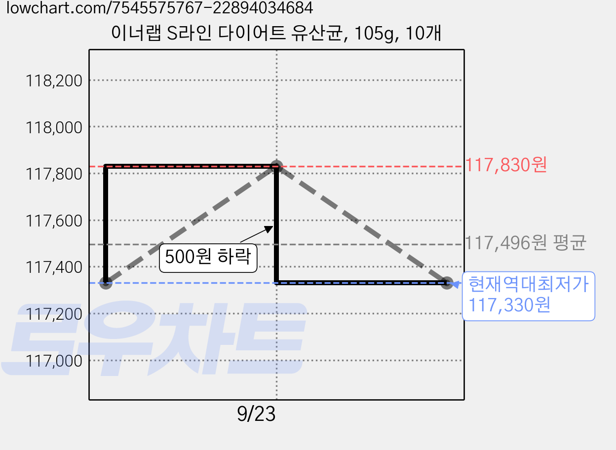 이너랩 S라인 다이어트 유산균, 105g, 10개 가격 변동 차트, 현재가 117,330원, 역대최저가