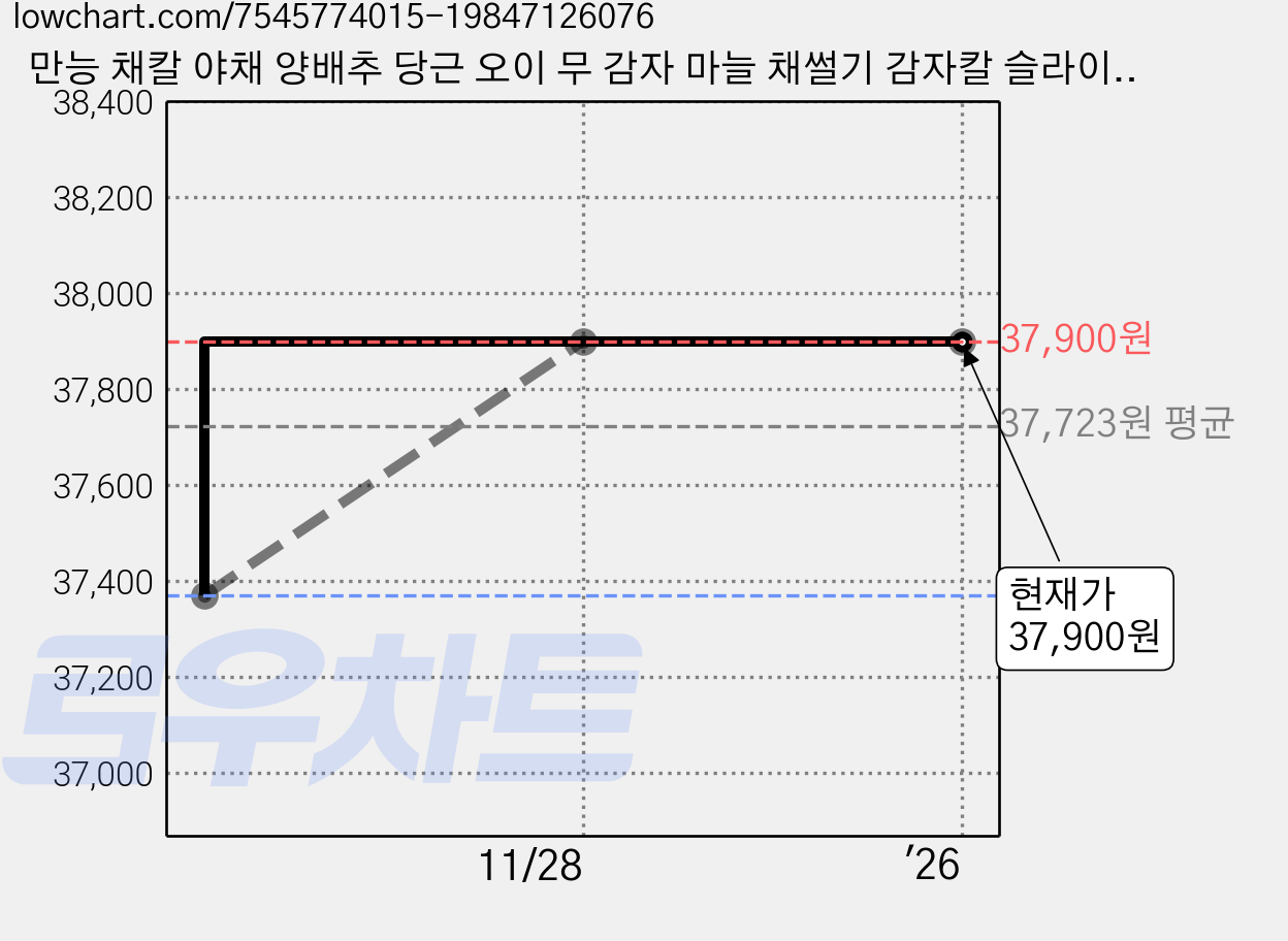 만능 채칼 야채 양배추 당근 오이 무 감자 마늘 채썰기 감자칼 슬라이서 쏨땀 얇은 와이드 가는 와이드 필러 슬라이서 카프채칼 원스채칼 원스만능채칼 스윗플래닛, 블랙 가격 변동 차트, 현재가 37,900원, 역대최저가