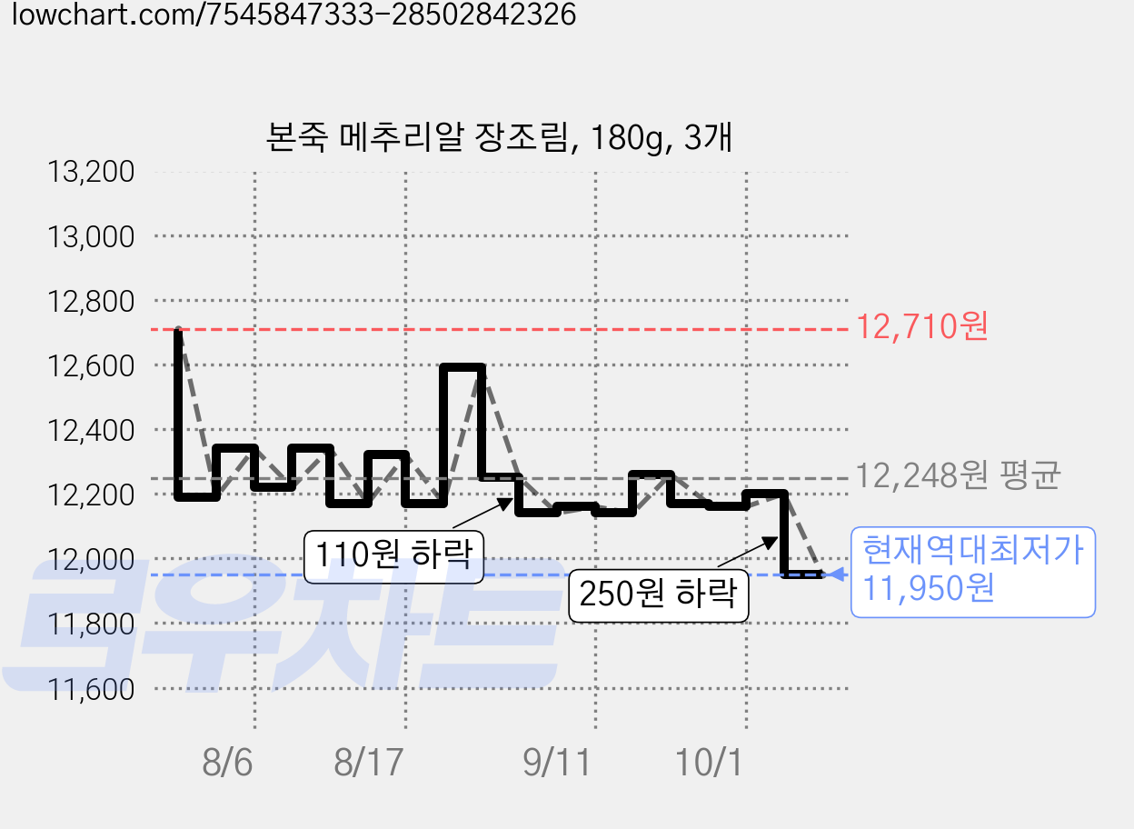 본죽 메추리알 장조림, 180g, 3개 가격 변동 차트, 현재가 11,950원, 역대최저가