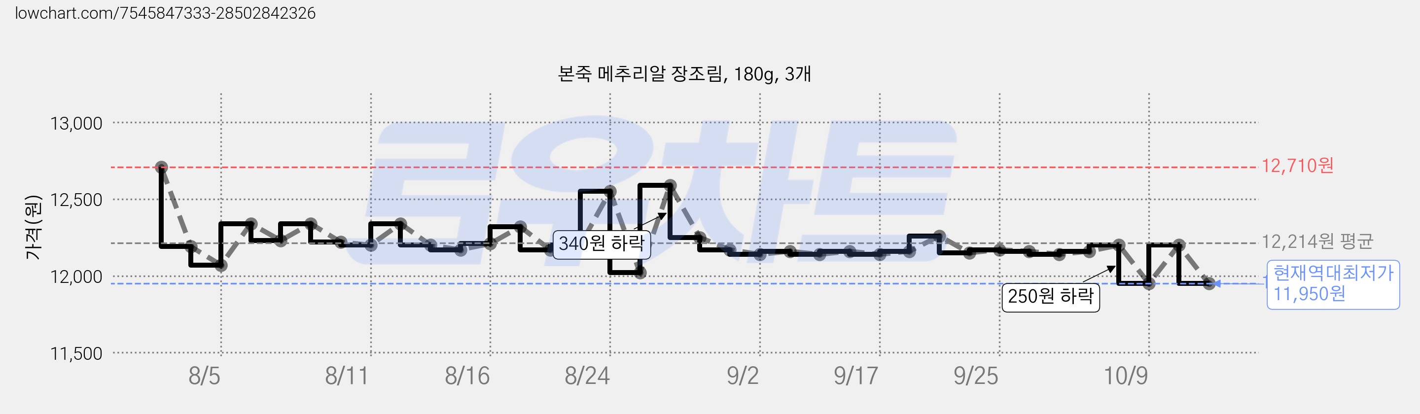 본죽 메추리알 장조림, 180g, 3개 가격 변동 차트, 현재가 11,950원, 역대최저가