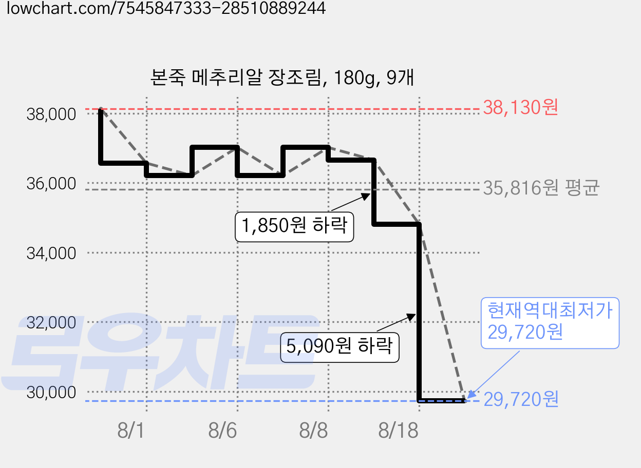 본죽 메추리알 장조림, 180g, 9개 가격 변동 차트, 현재가 29,720원, 역대최저가