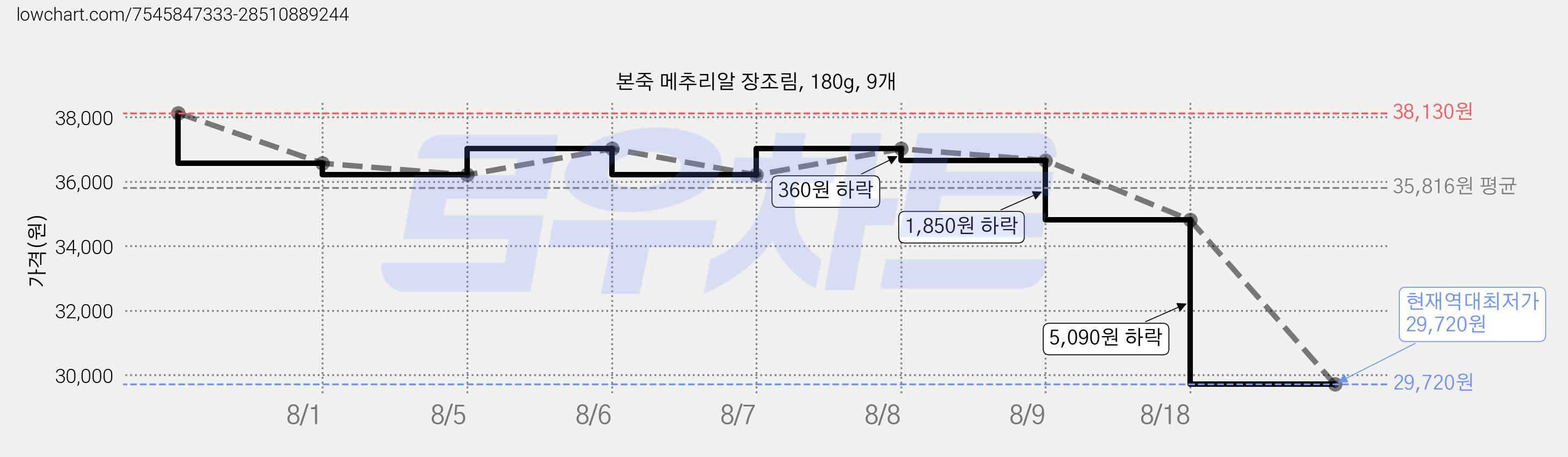 본죽 메추리알 장조림, 180g, 9개 가격 변동 차트, 현재가 29,720원, 역대최저가