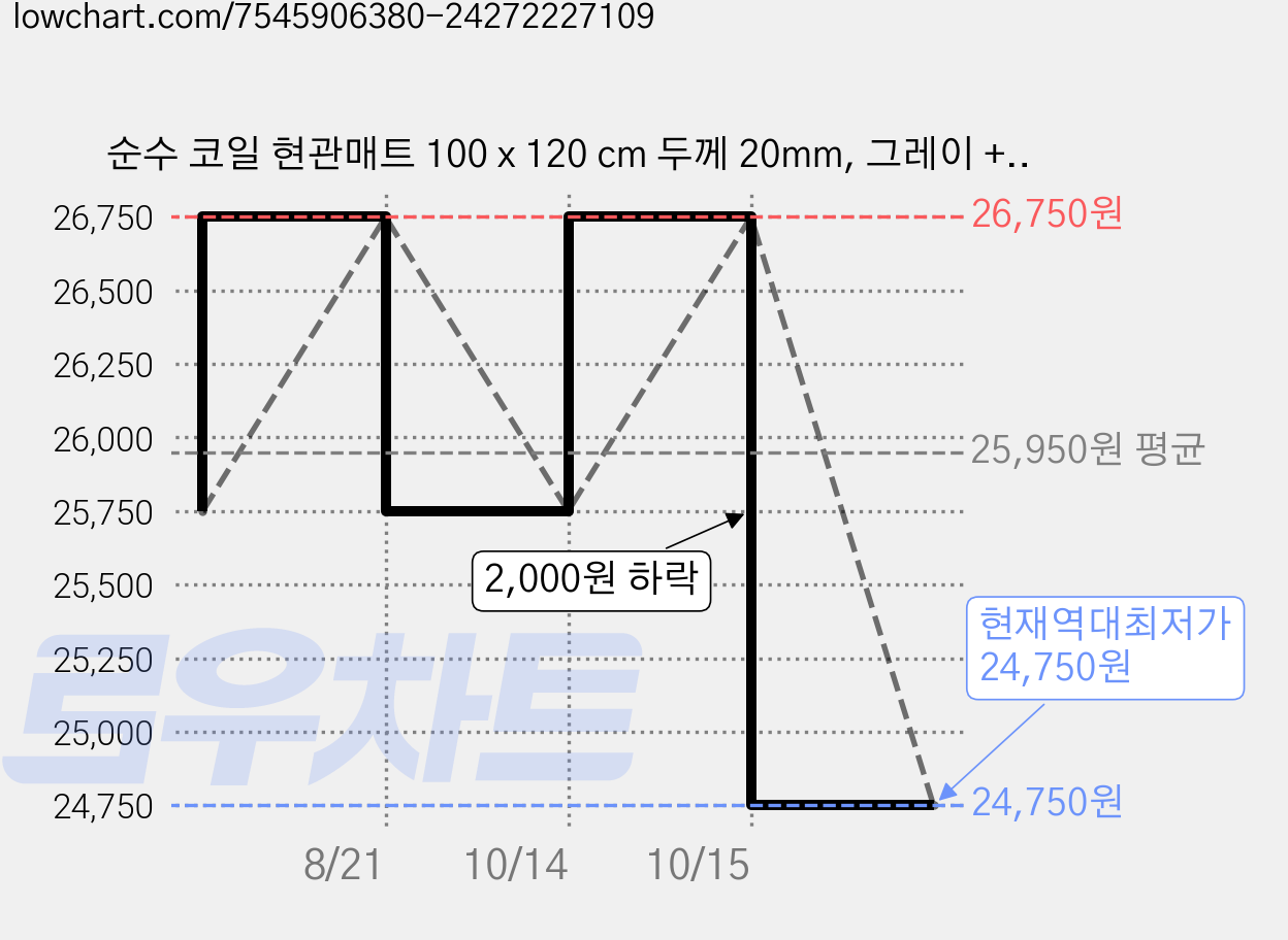 순수 코일 현관매트 100 x 120 cm 두께 20mm, 그레이 + 블랙, 1개 가격 변동 차트, 현재가 24,750원, 역대최저가