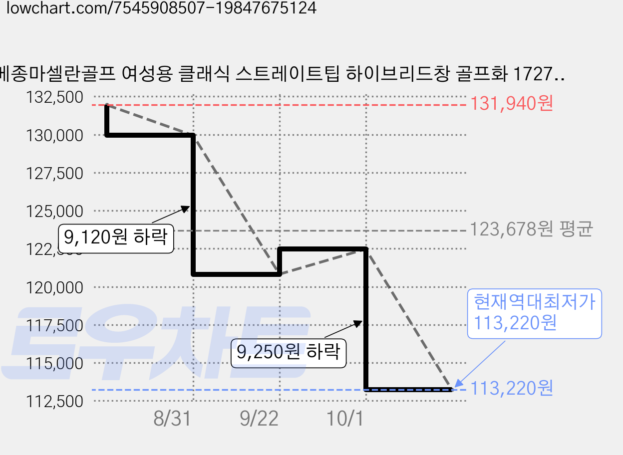 메종마셀란골프 여성용 클래식 스트레이트팁 하이브리드창 골프화 172705S1 가격 변동 차트, 현재가 113,220원, 역대최저가