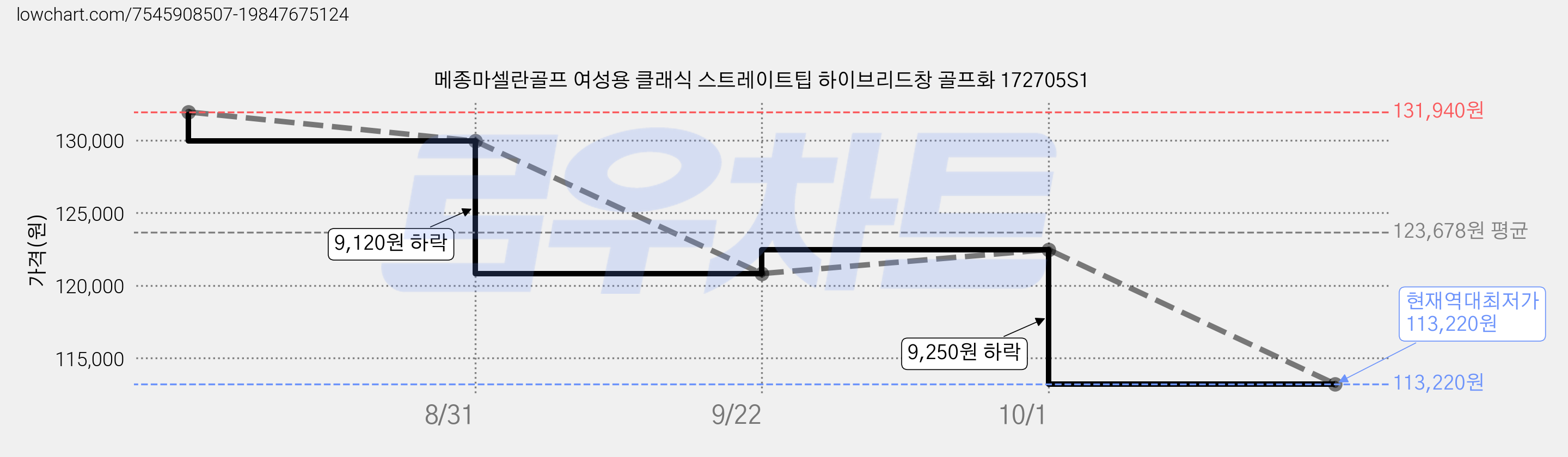 메종마셀란골프 여성용 클래식 스트레이트팁 하이브리드창 골프화 172705S1 가격 변동 차트, 현재가 113,220원, 역대최저가