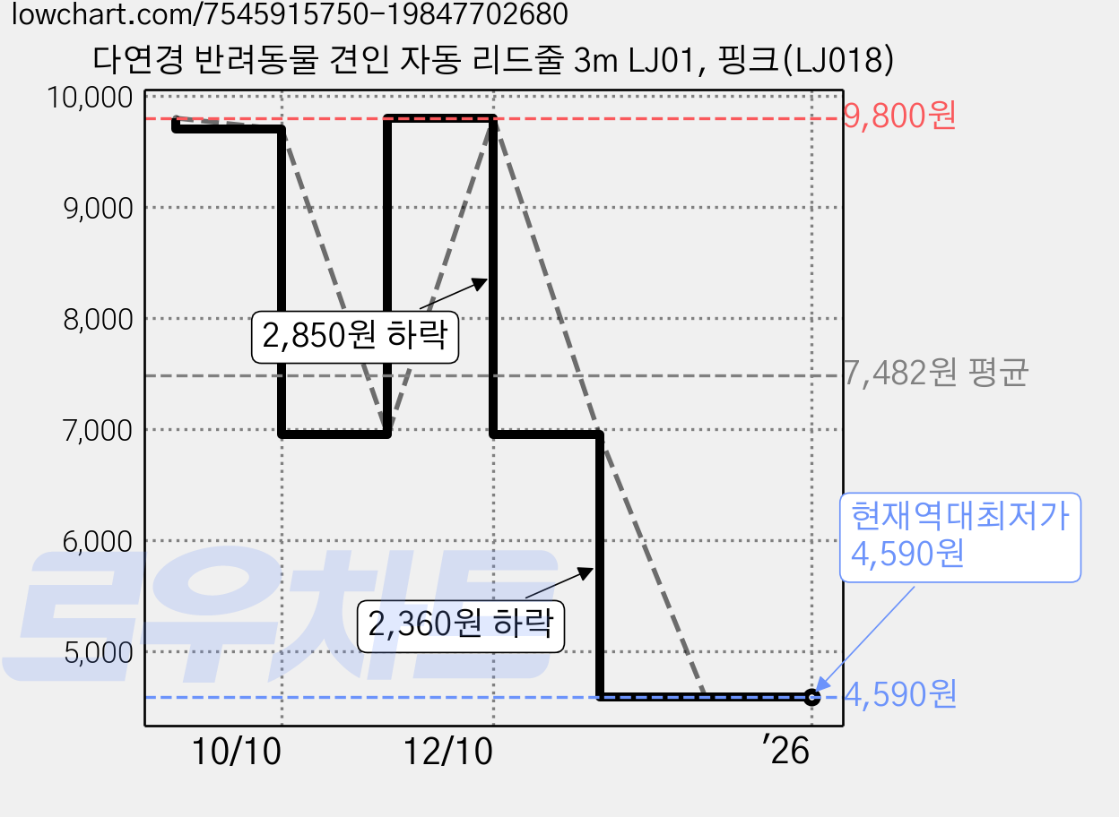 다연경 반려동물 견인 자동 리드줄 3m LJ01, 핑크(LJ018) 가격 변동 차트, 현재가 4,590원, 역대최저가