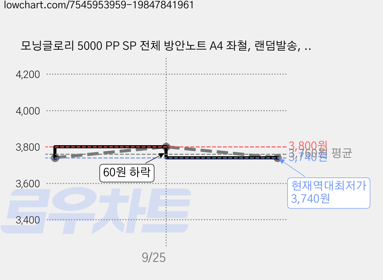 모닝글로리 5000 PP SP 전체 방안노트 A4 좌철, 랜덤발송, 1개 가격 변동 차트, 현재가 3,740원, 역대최저가