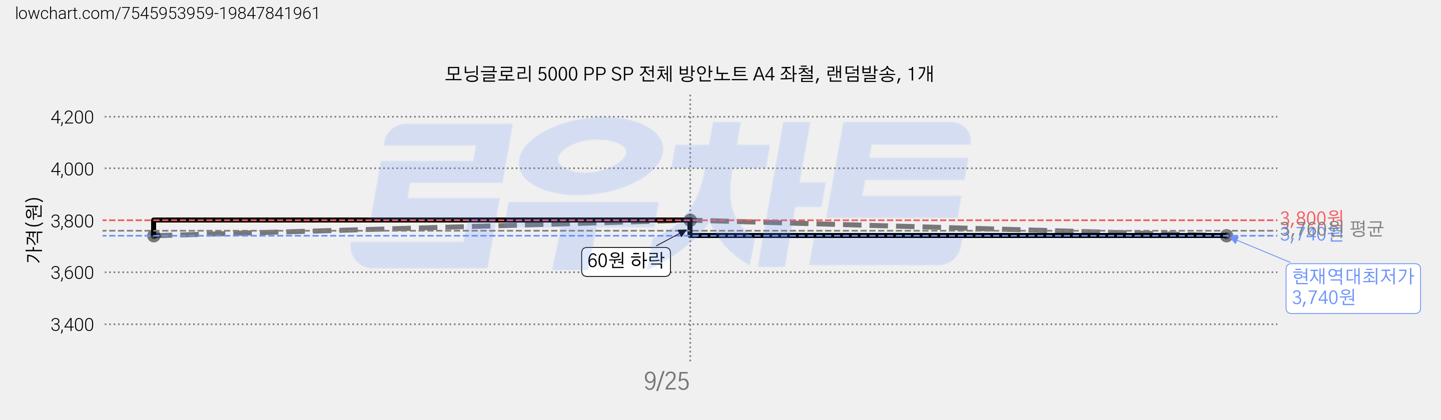 모닝글로리 5000 PP SP 전체 방안노트 A4 좌철, 랜덤발송, 1개 가격 변동 차트, 현재가 3,740원, 역대최저가