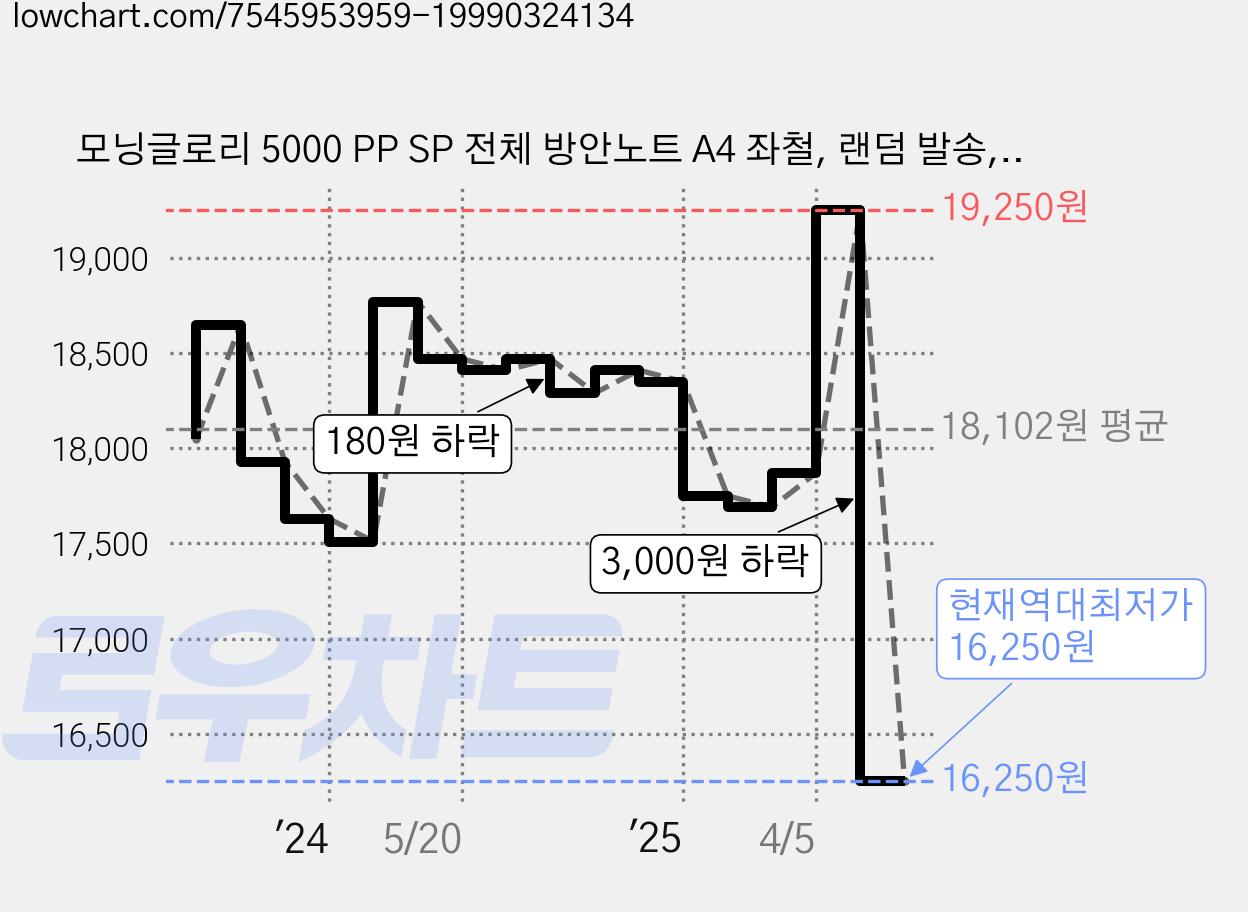 모닝글로리 5000 PP SP 전체 방안노트 A4 좌철, 랜덤 발송, 6개 가격 변동 차트, 현재가 16,250원, 역대최저가