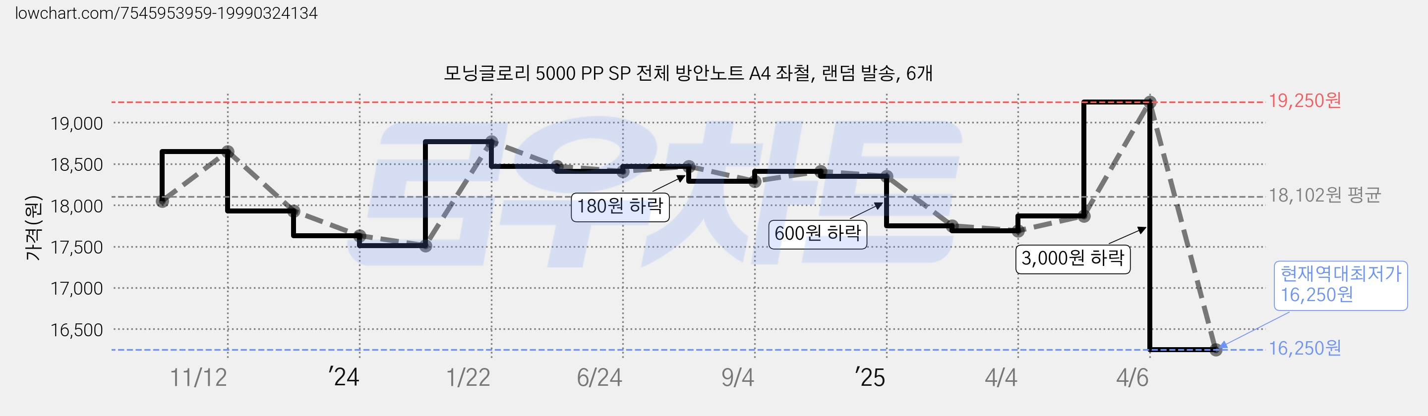 모닝글로리 5000 PP SP 전체 방안노트 A4 좌철, 랜덤 발송, 6개 가격 변동 차트, 현재가 16,250원, 역대최저가