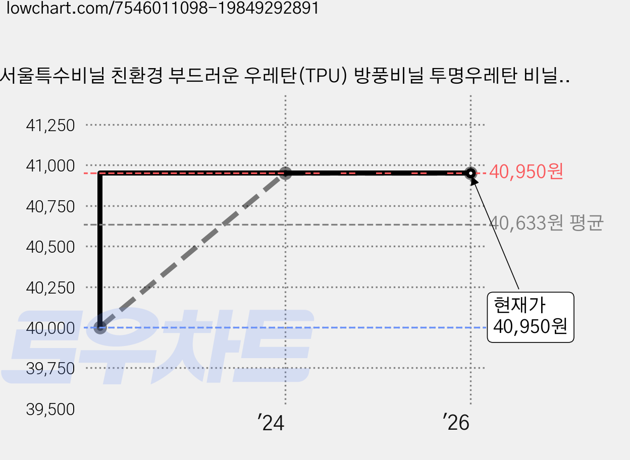 서울특수비닐 친환경 부드러운 우레탄(TPU) 방풍비닐 투명우레탄 비닐천막 텐트 방풍비닐, 1개 가격 변동 차트, 현재가 40,950원, 관측 최저가 40,000원