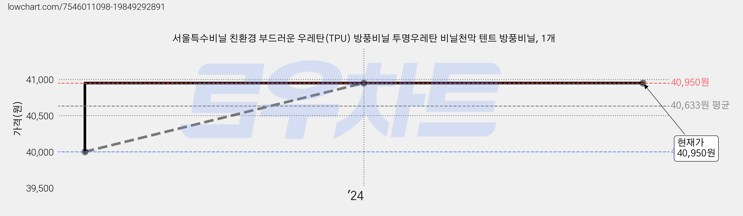 서울특수비닐 친환경 부드러운 우레탄(TPU) 방풍비닐 투명우레탄 비닐천막 텐트 방풍비닐, 1개 가격 변동 차트, 현재가 40,950원, 관측 최저가 40,000원