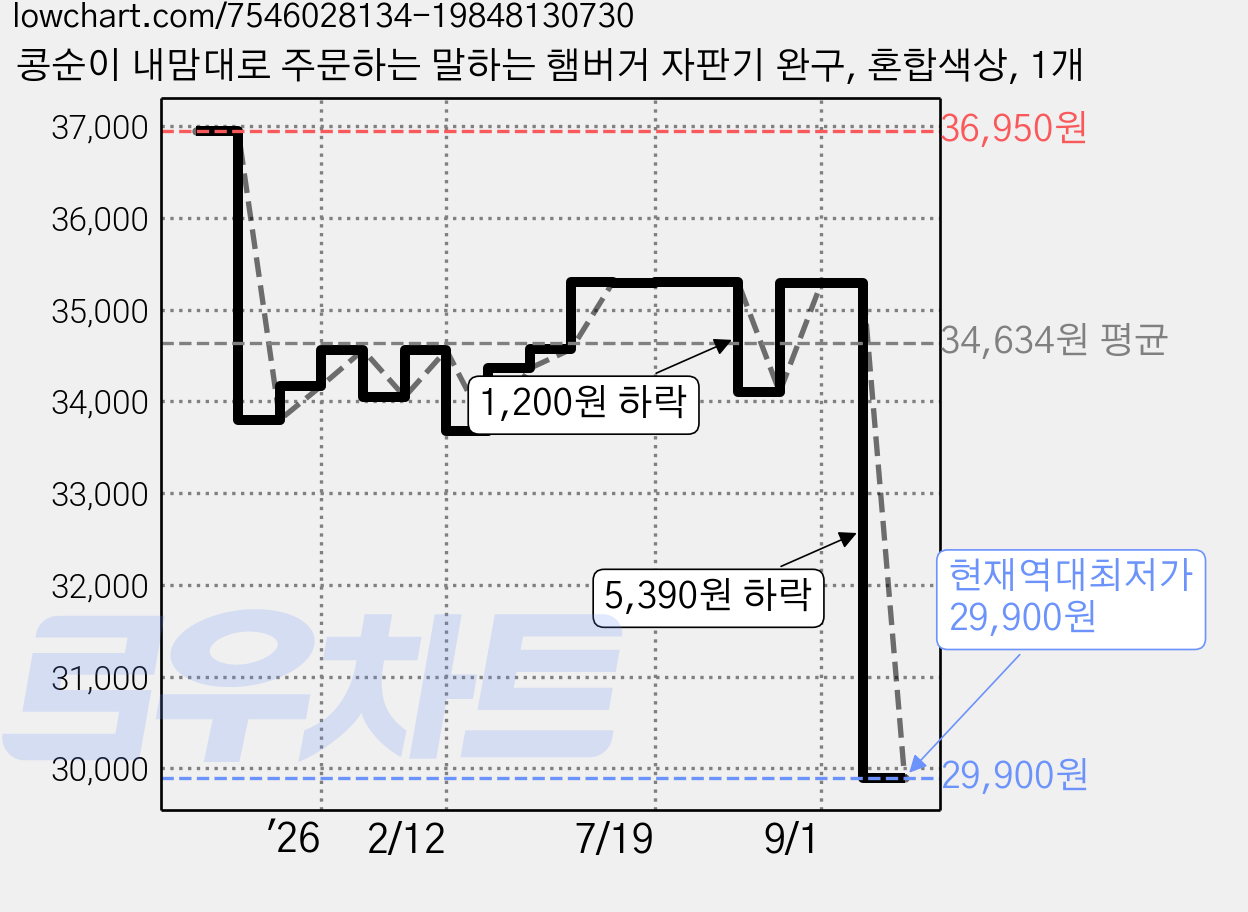 콩순이 내맘대로 주문하는 말하는 햄버거 자판기 완구, 혼합색상, 1개 가격 변동 차트, 현재가 29,900원, 역대최저가