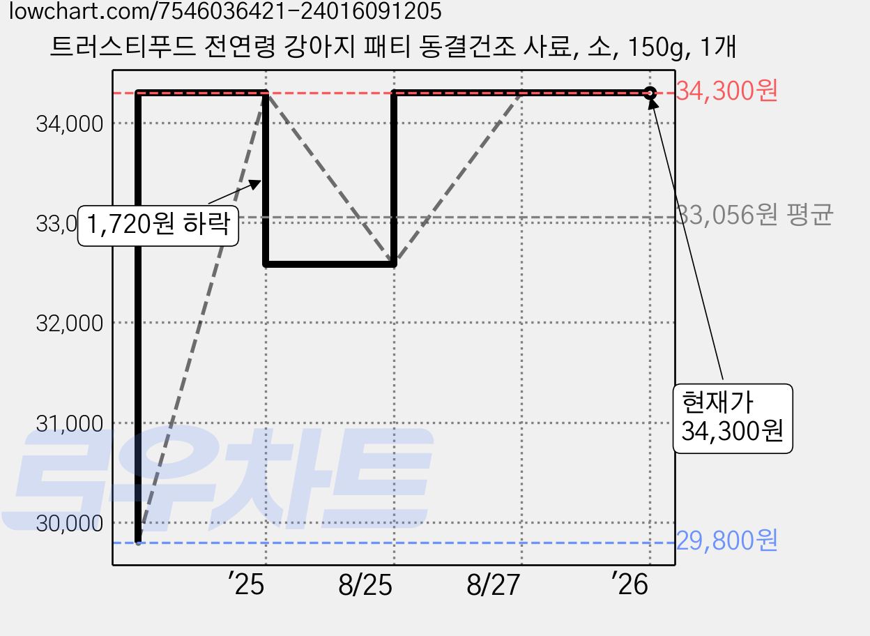 트러스티푸드 전연령 강아지 패티 동결건조 사료, 소, 150g, 1개 가격 변동 차트, 현재가 34,300원, 역대최저가