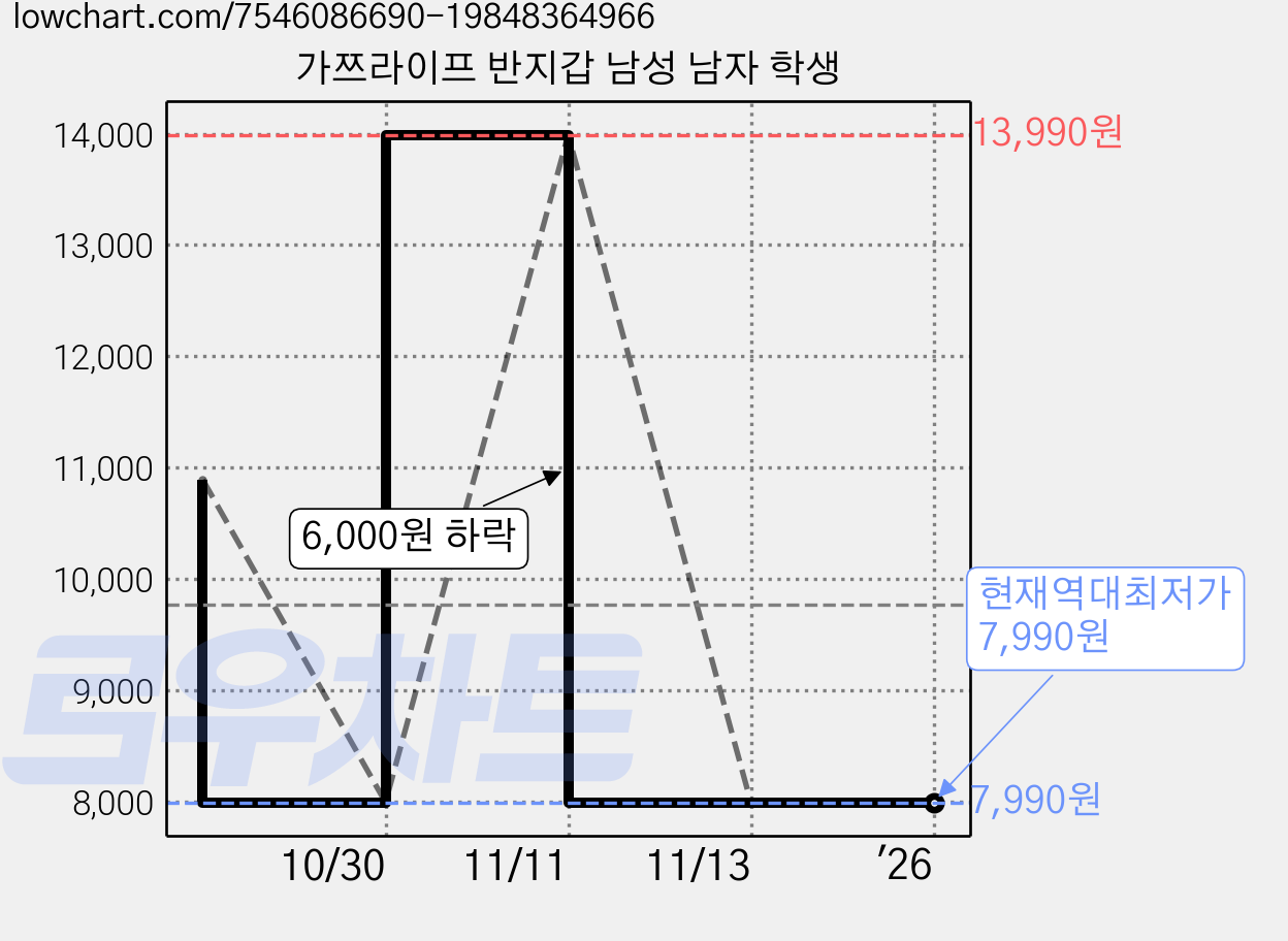 가쯔라이프 반지갑 남성 남자 학생 가격 변동 차트, 현재가 7,990원, 역대최저가