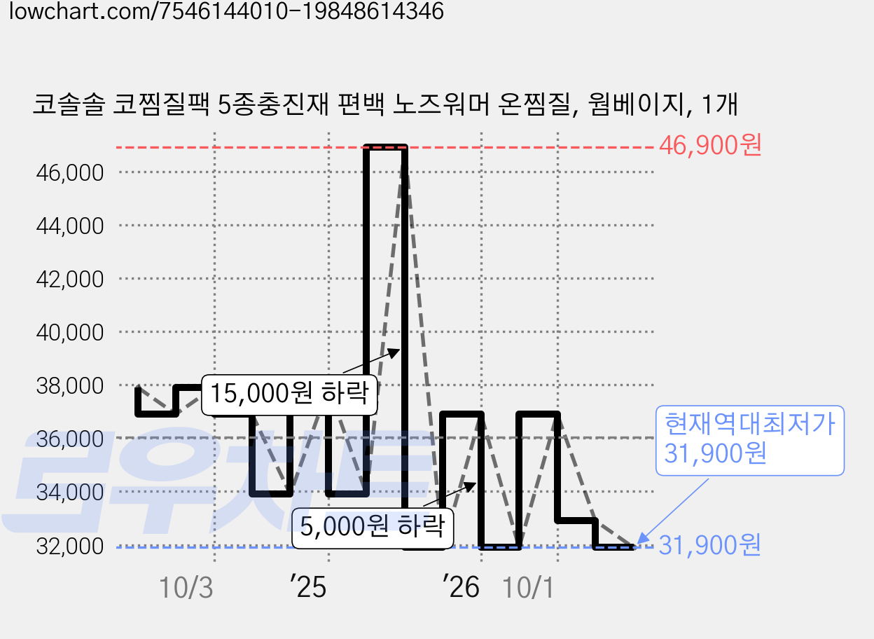 코솔솔 코찜질팩 5종충진재 편백 노즈워머 온찜질, 웜베이지, 1개 가격 변동 차트, 현재가 31,900원, 역대최저가