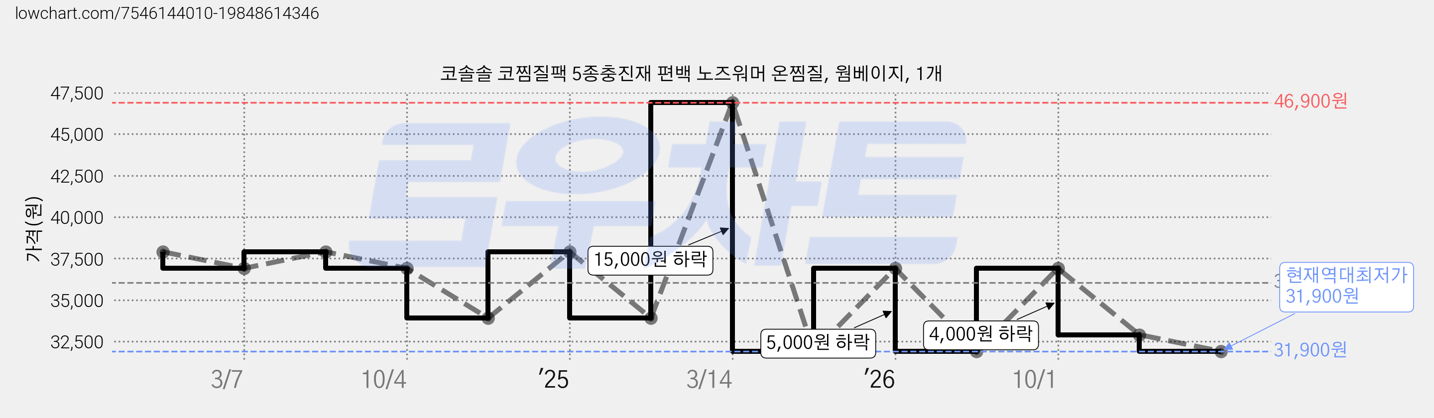 코솔솔 코찜질팩 5종충진재 편백 노즈워머 온찜질, 웜베이지, 1개 가격 변동 차트, 현재가 31,900원, 역대최저가