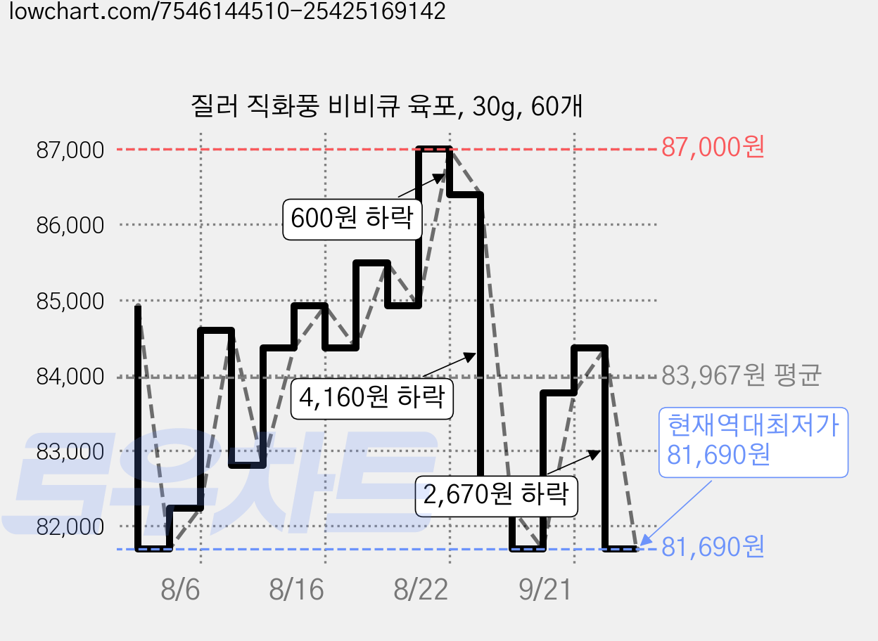 질러 직화풍 비비큐 육포, 30g, 60개 가격 변동 차트, 현재가 81,690원, 역대최저가