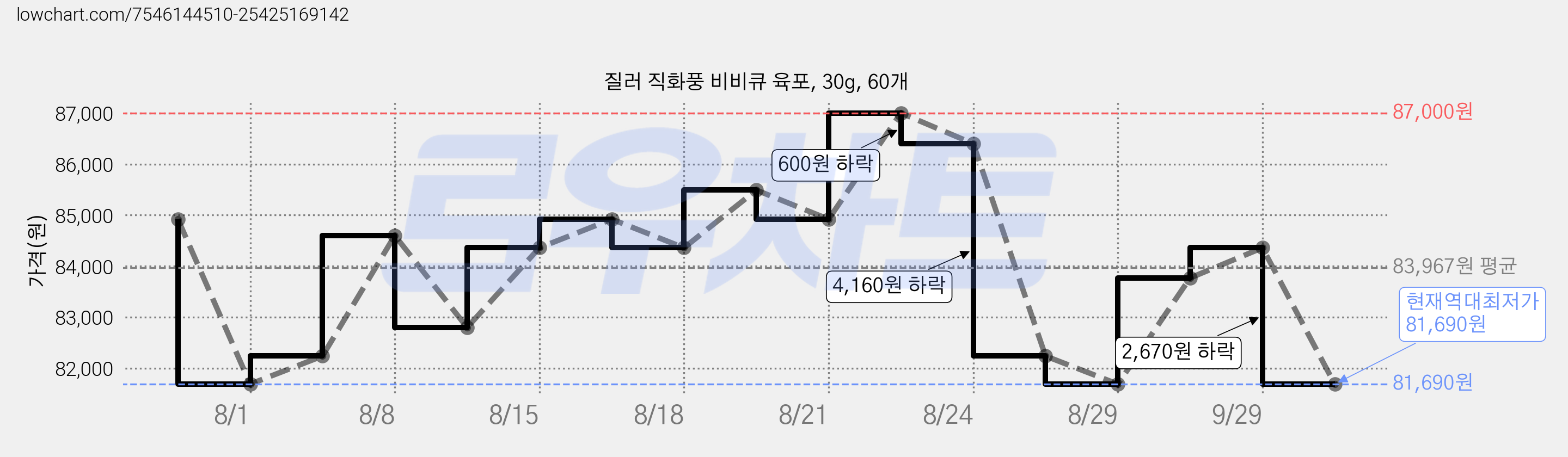 질러 직화풍 비비큐 육포, 30g, 60개 가격 변동 차트, 현재가 81,690원, 역대최저가