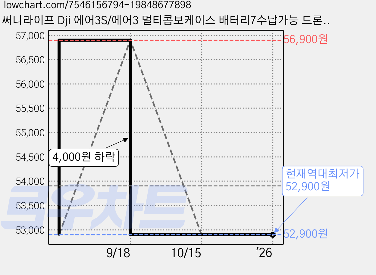 써니라이프 Dji 에어3S/에어3 멀티콤보케이스 배터리7수납가능 드론가방 숄더백, 1개 가격 변동 차트, 현재가 52,900원, 역대최저가