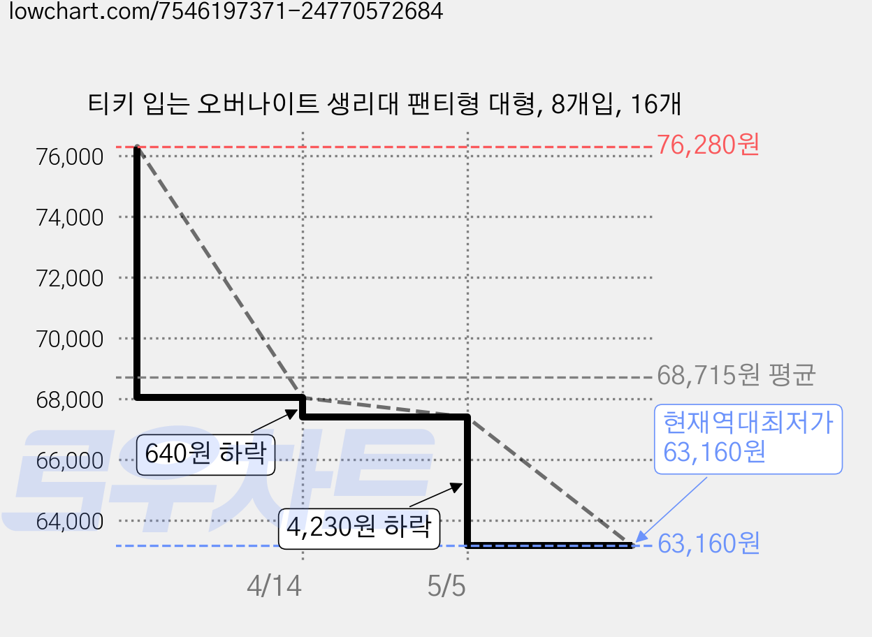 티키 입는 오버나이트 생리대 팬티형 대형, 8개입, 16개 가격 변동 차트, 현재가 63,160원, 역대최저가