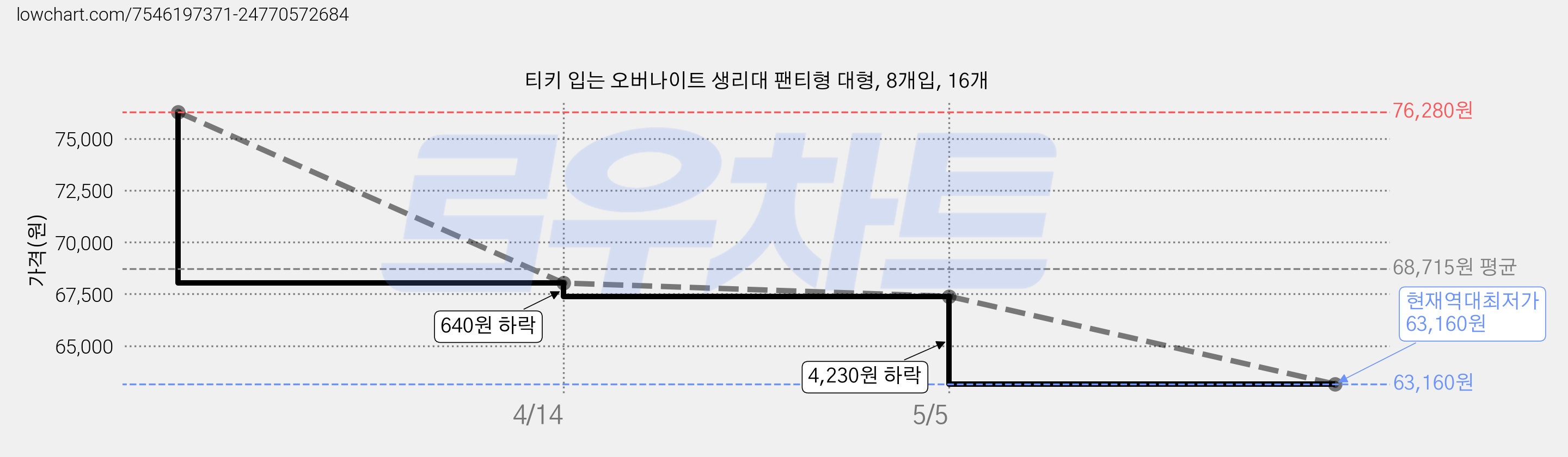 티키 입는 오버나이트 생리대 팬티형 대형, 8개입, 16개 가격 변동 차트, 현재가 63,160원, 역대최저가