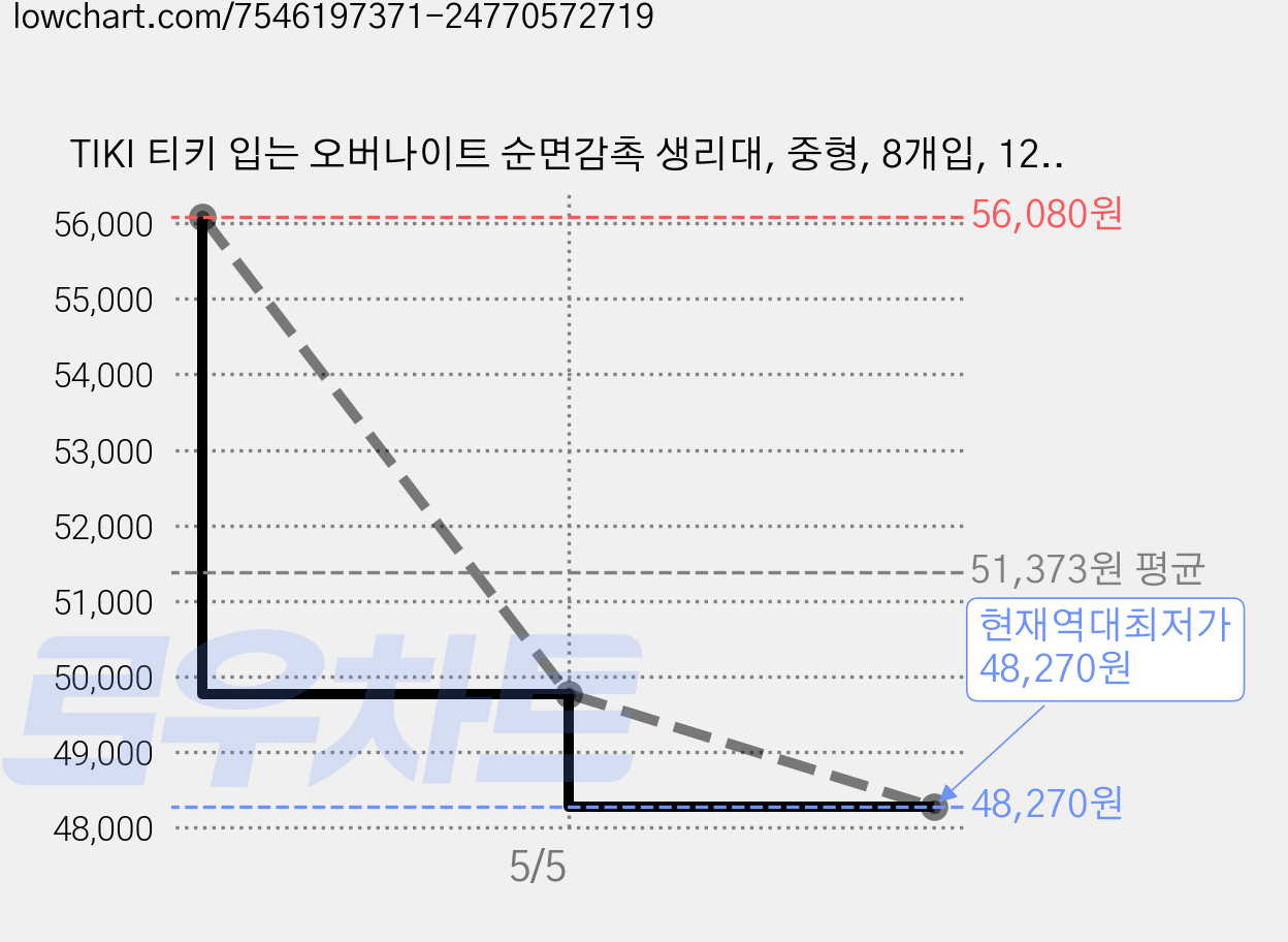 TIKI 티키 입는 오버나이트 순면감촉 생리대, 중형, 8개입, 12개 가격 변동 차트, 현재가 48,270원, 역대최저가