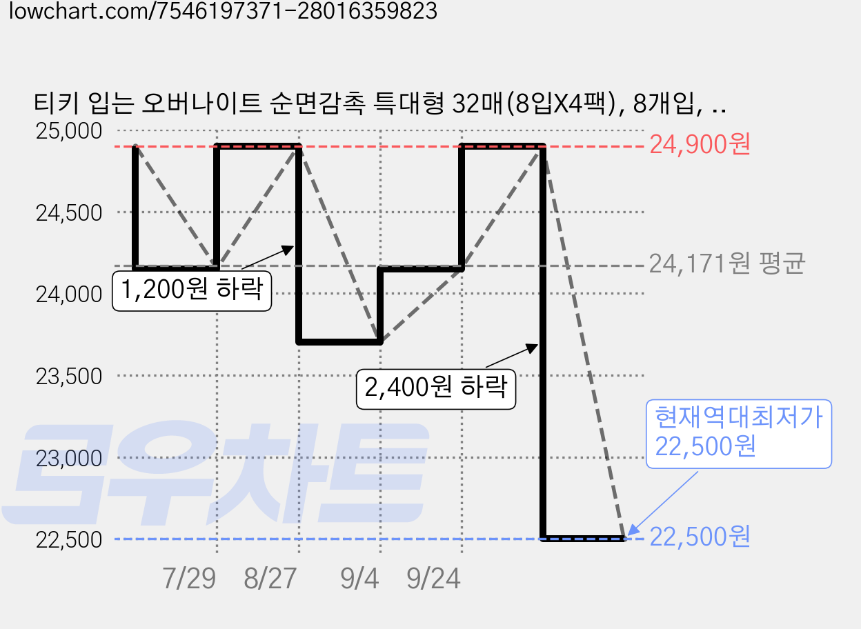 티키 입는 오버나이트 순면감촉 특대형 32매(8입X4팩), 8개입, 4세트 가격 변동 차트, 현재가 22,500원, 역대최저가