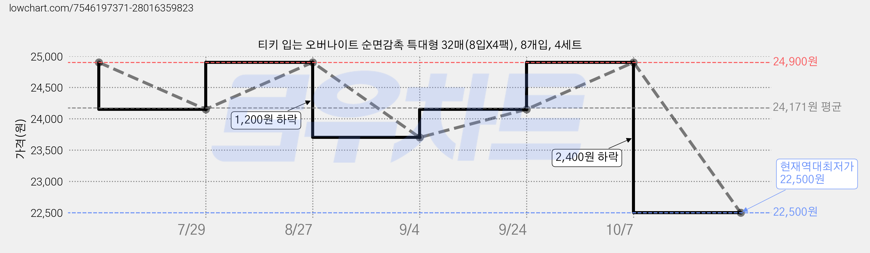티키 입는 오버나이트 순면감촉 특대형 32매(8입X4팩), 8개입, 4세트 가격 변동 차트, 현재가 22,500원, 역대최저가