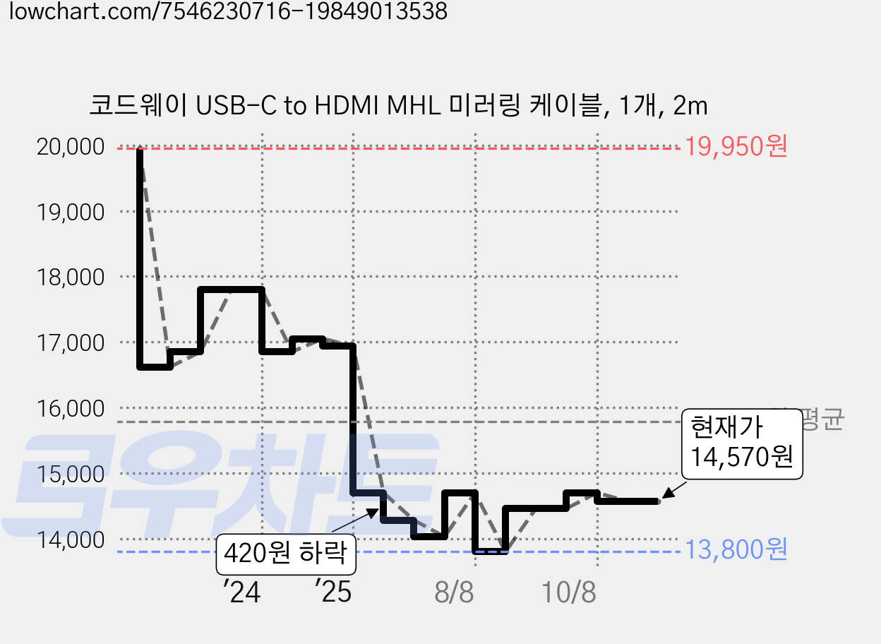 코드웨이 USB-C to HDMI MHL 미러링 케이블, 1개, 2m 가격 변동 차트, 현재가 14,570원, 관측 최저가 13,800원