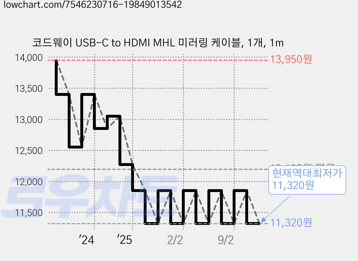 코드웨이 USB-C to HDMI MHL 미러링 케이블, 1개, 1m 가격 변동 차트, 현재가 11,320원, 역대최저가