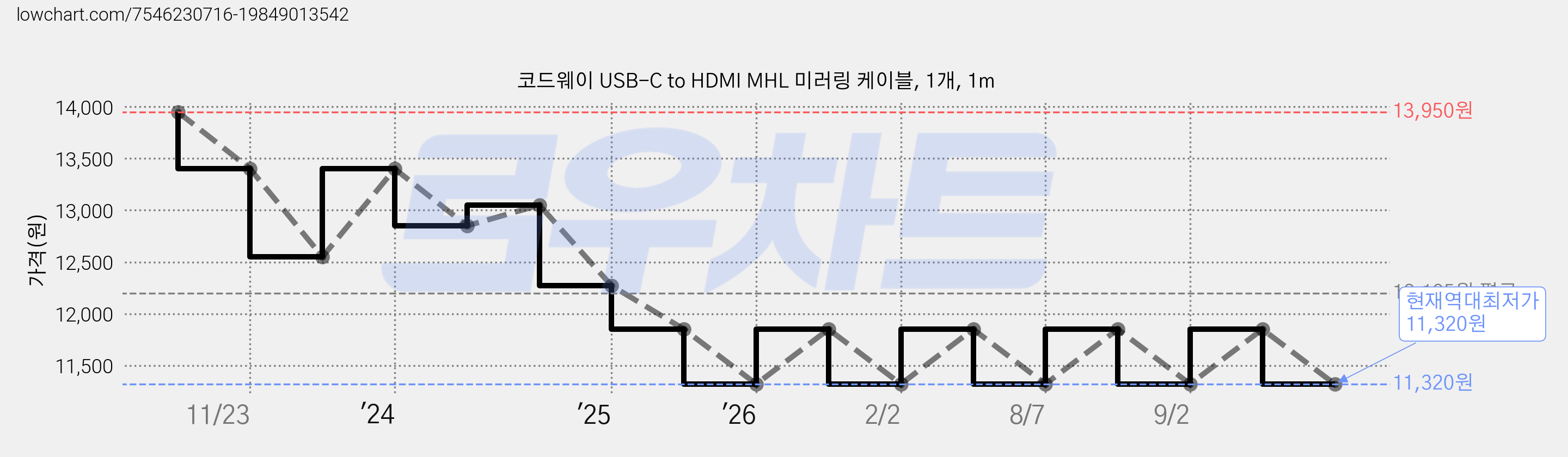 코드웨이 USB-C to HDMI MHL 미러링 케이블, 1개, 1m 가격 변동 차트, 현재가 11,320원, 역대최저가