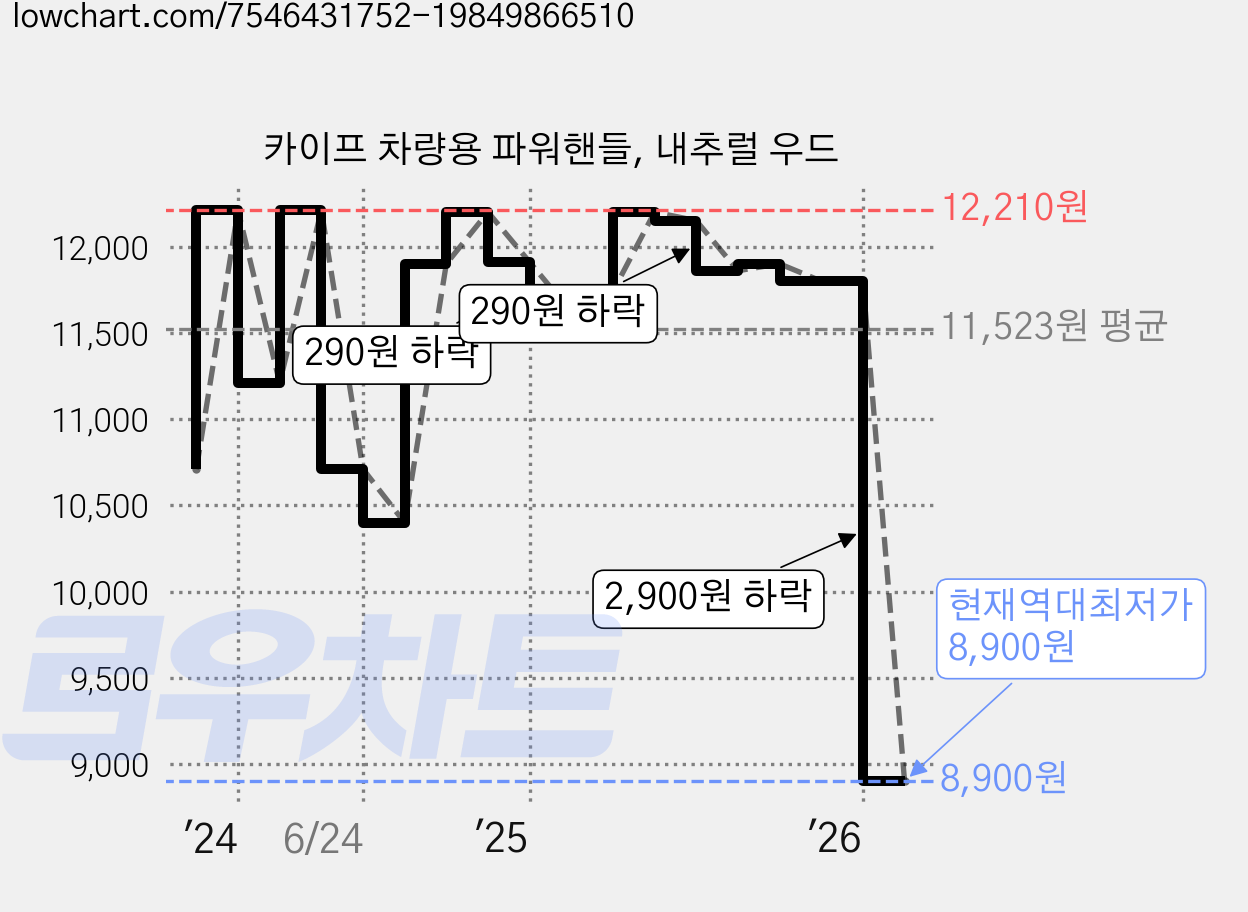카이프 차량용 파워핸들, 내추럴 우드 가격 변동 차트, 현재가 8,900원, 역대최저가