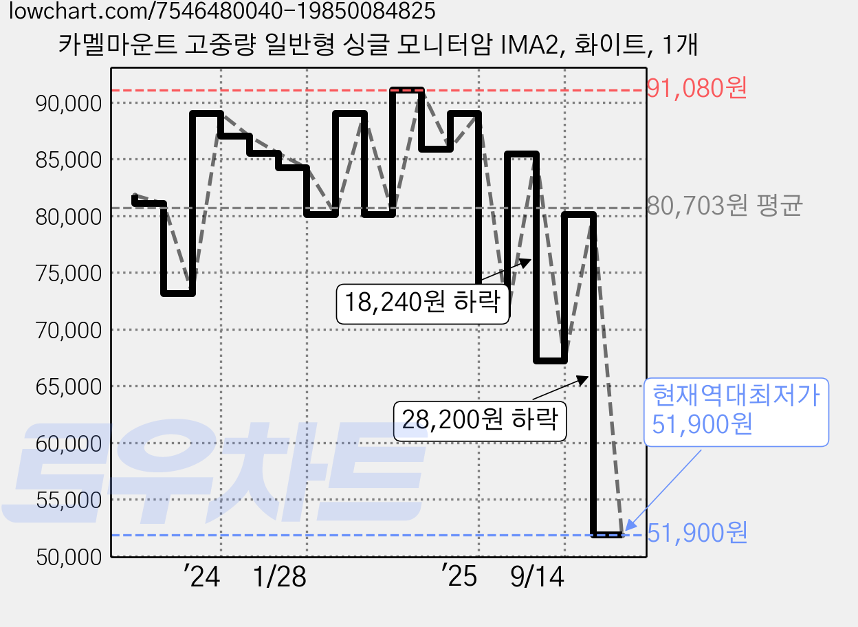 카멜마운트 고중량 일반형 싱글 모니터암 IMA2, 화이트, 1개 가격 변동 차트, 현재가 57,670원, 역대최저가