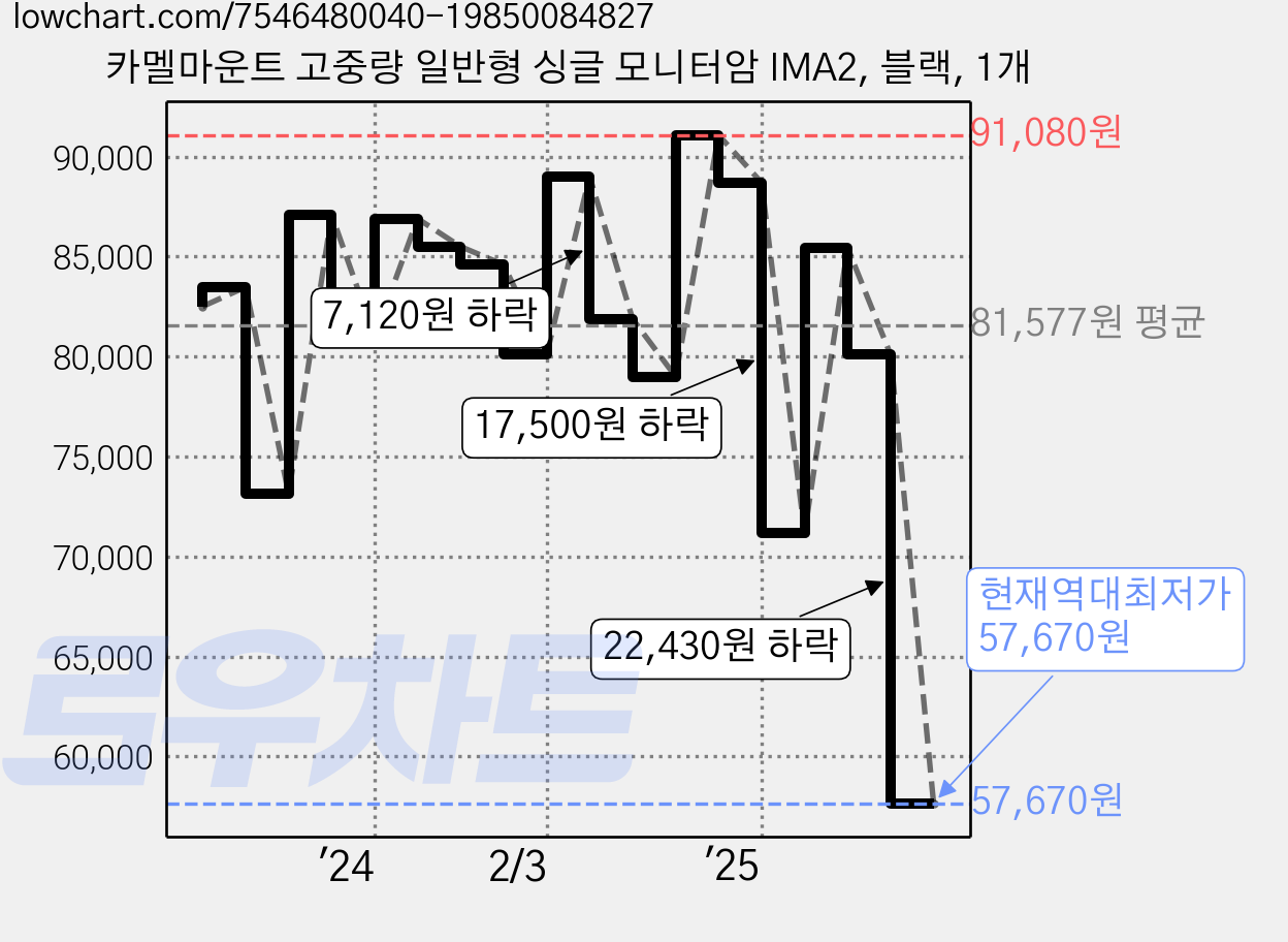 카멜마운트 고중량 일반형 싱글 모니터암 IMA2, 블랙, 1개 가격 변동 차트, 현재가 57,670원, 역대최저가