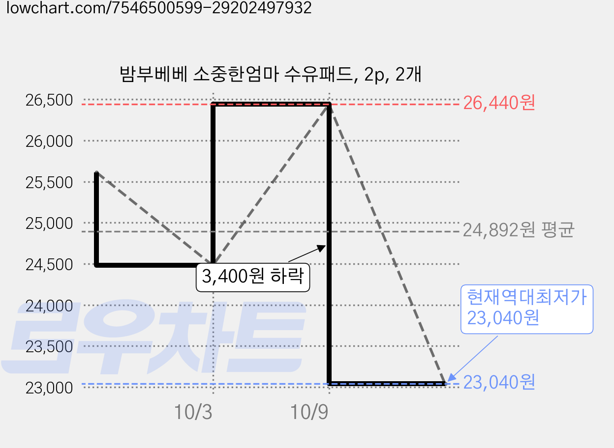 밤부베베 소중한엄마 수유패드, 2p, 2개 가격 변동 차트, 현재가 23,040원, 역대최저가