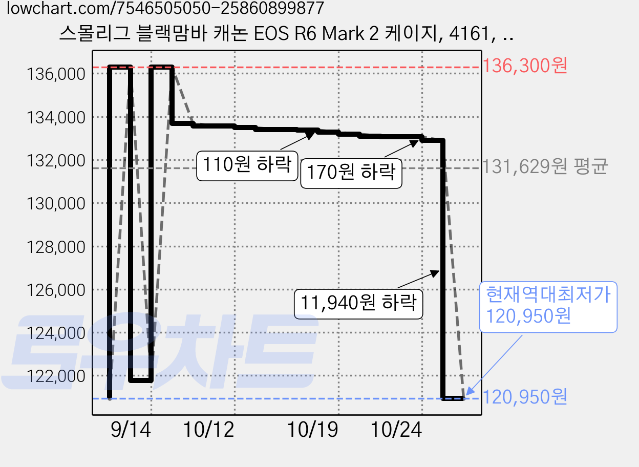 스몰리그 블랙맘바 캐논 EOS R6 Mark 2 케이지, 4161, 1개 가격 변동 차트, 현재가 120,950원, 역대최저가