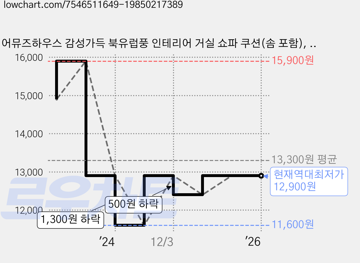 어뮤즈하우스 감성가득 북유럽풍 인테리어 거실 쇼파 쿠션(솜 포함), 감성_01 가격 변동 차트, 현재가 12,900원, 역대최저가