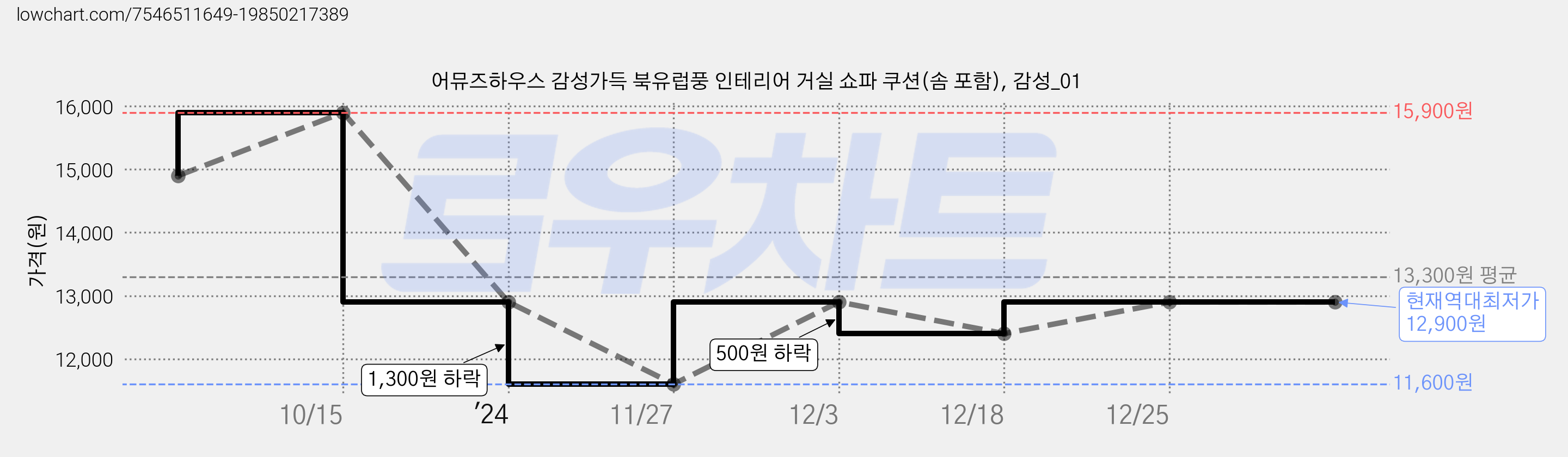 어뮤즈하우스 감성가득 북유럽풍 인테리어 거실 쇼파 쿠션(솜 포함), 감성_01 가격 변동 차트, 현재가 12,900원, 역대최저가