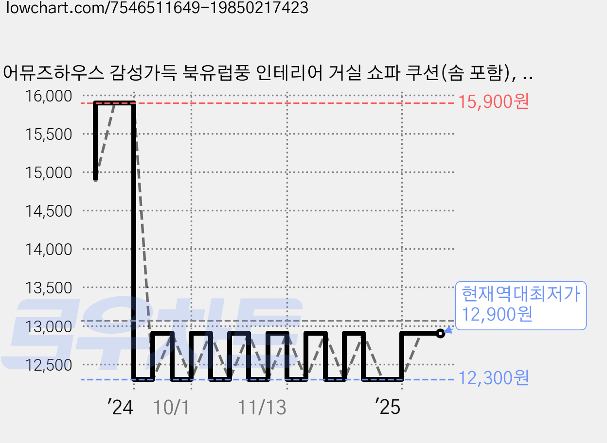 어뮤즈하우스 감성가득 북유럽풍 인테리어 거실 쇼파 쿠션(솜 포함), 감성_09 가격 변동 차트, 현재가 12,900원, 역대최저가