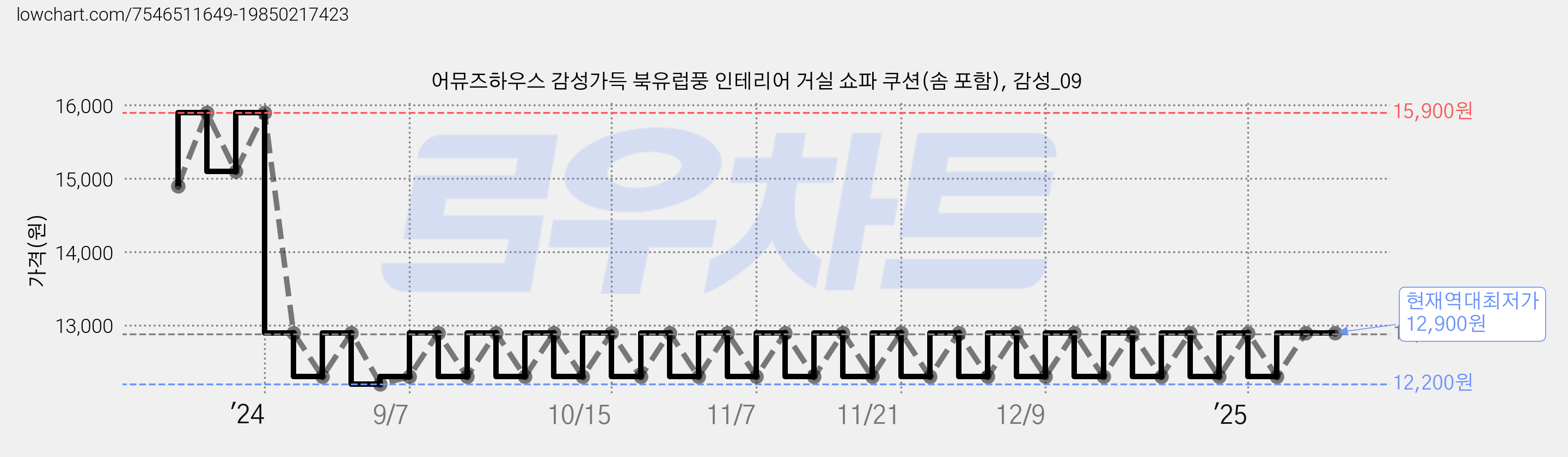 어뮤즈하우스 감성가득 북유럽풍 인테리어 거실 쇼파 쿠션(솜 포함), 감성_09 가격 변동 차트, 현재가 12,900원, 역대최저가