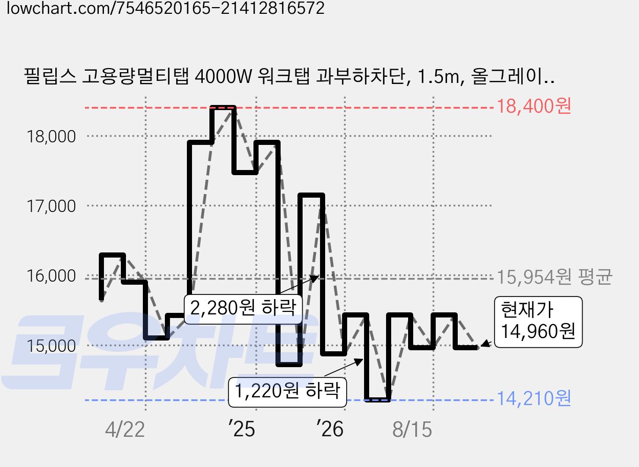 필립스 고용량멀티탭 4000W 워크탭 과부하차단, 1.5m, 올그레이 3구 CHP2134G, 1개 가격 변동 차트, 현재가 14,960원, 관측 최저가 14,210원