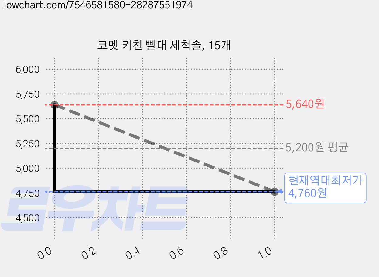 코멧 키친 빨대 세척솔, 15개 가격 변동 차트, 현재가 4,760원, 역대최저가