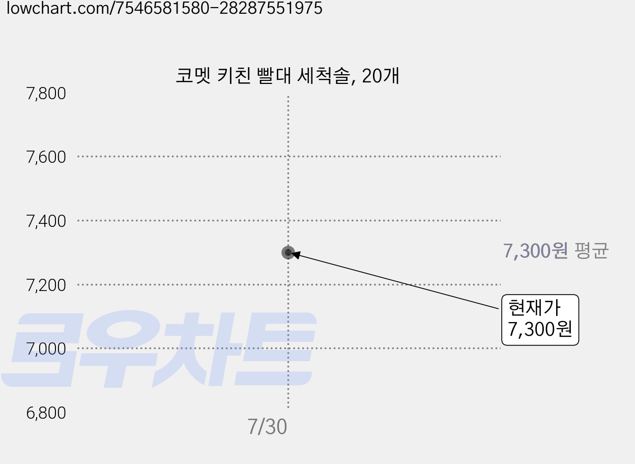 코멧 키친 빨대 세척솔, 20개 가격 변동 차트, 현재가 7,300원