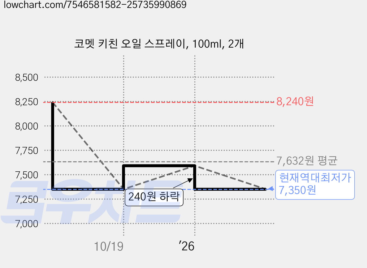 코멧 키친 오일 스프레이, 100ml, 2개 가격 변동 차트, 현재가 7,350원, 역대최저가