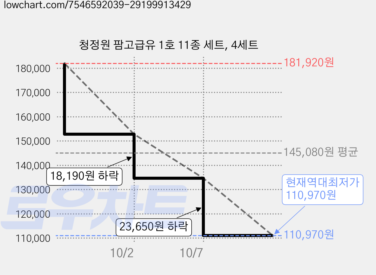 청정원 팜고급유 1호 11종 세트, 4세트 가격 변동 차트, 현재가 110,970원, 역대최저가