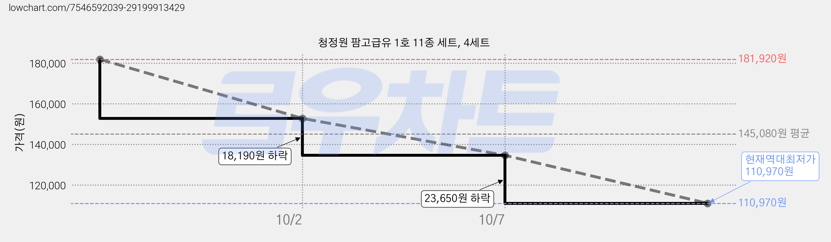 청정원 팜고급유 1호 11종 세트, 4세트 가격 변동 차트, 현재가 110,970원, 역대최저가