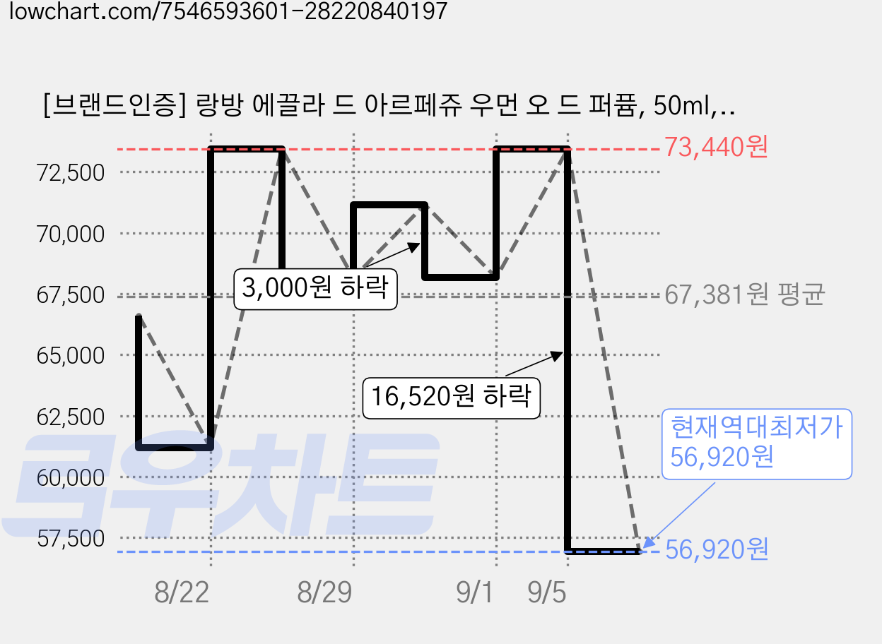 [브랜드인증] 랑방 에끌라 드 아르페쥬 우먼 오 드 퍼퓸, 50ml, 1개 가격 변동 차트, 현재가 56,920원, 역대최저가