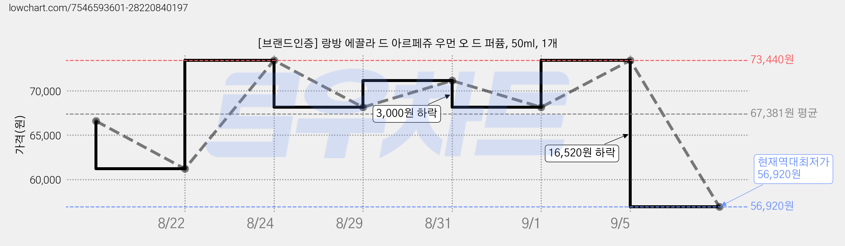 [브랜드인증] 랑방 에끌라 드 아르페쥬 우먼 오 드 퍼퓸, 50ml, 1개 가격 변동 차트, 현재가 56,920원, 역대최저가