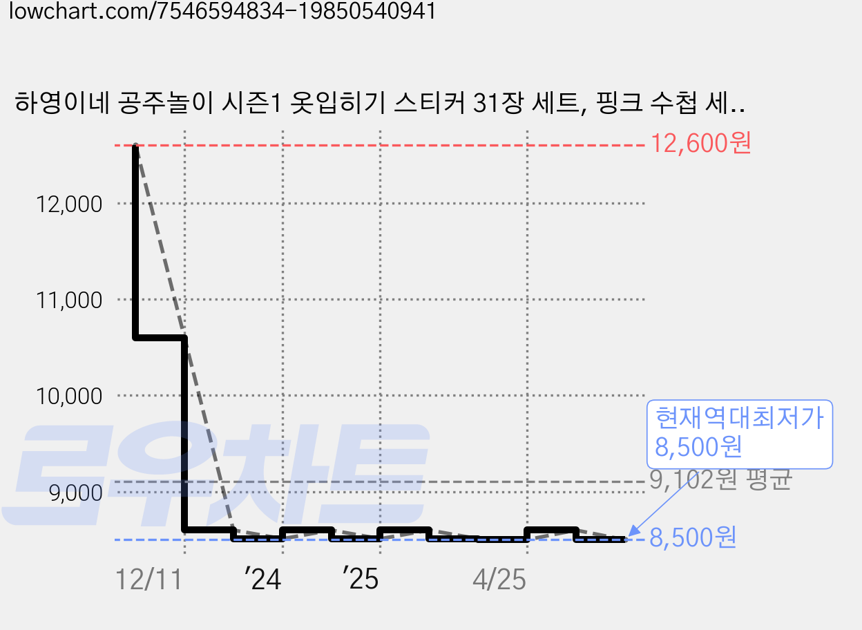 하영이네 공주놀이 시즌1 옷입히기 스티커 31장 세트, 핑크 수첩 세트, 1개 가격 변동 차트, 현재가 8,500원, 역대최저가
